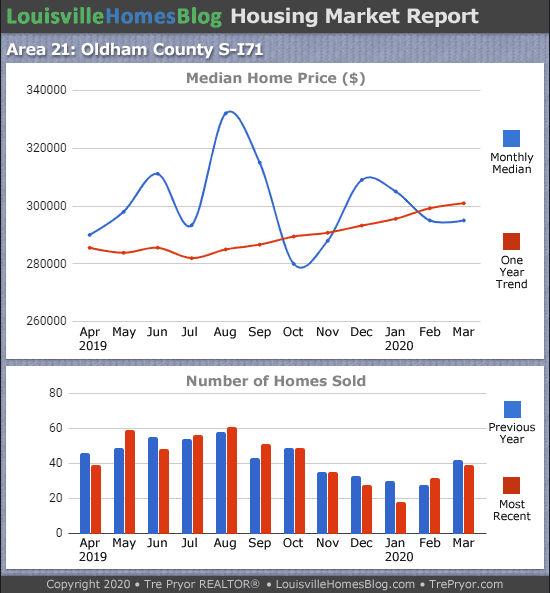 Home sales chart and home prices chart for South Oldham County Kentucky for the 12 months ending March 2020 - MLS Area 21