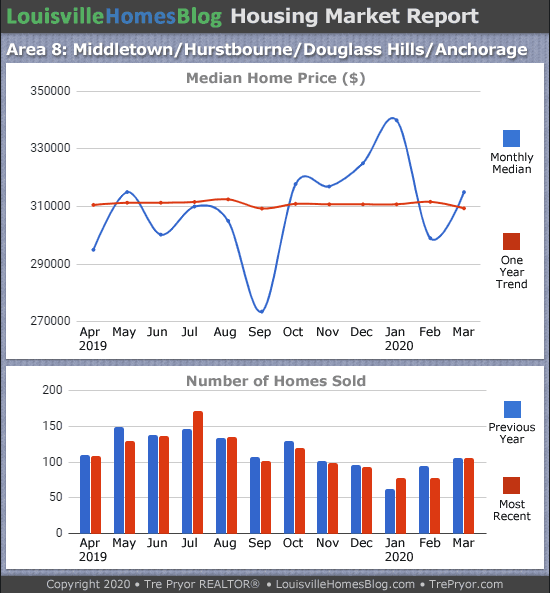 Home sales chart and home prices chart for Middletown neighborhood in Louisville Kentucky for the 12 months ending March 2020 - MLS Area 8