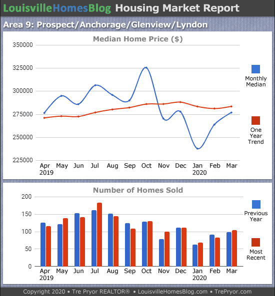 Home sales chart and home prices chart for Prospect neighborhood in Louisville Kentucky for the 12 months ending March 2020 - MLS Area 9