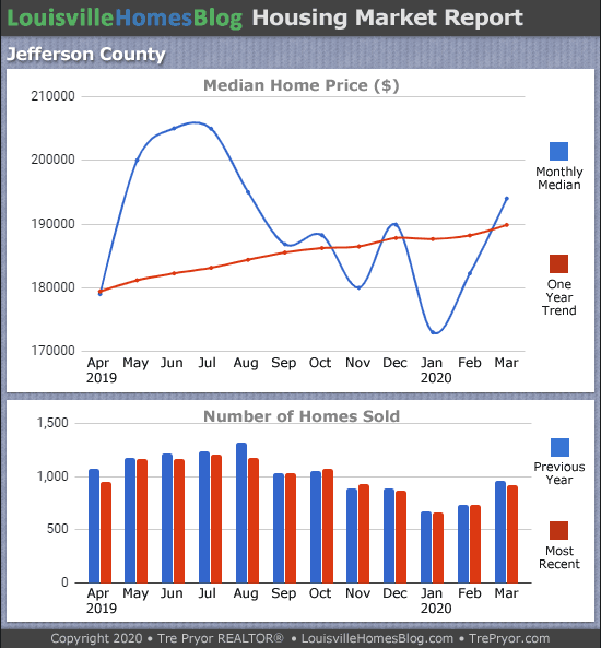 Louisville home sales chart and Louisville home prices chart for Jefferson County for the 12 months ending March 2020