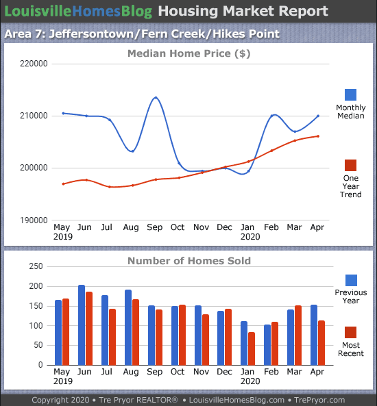 Home sales chart and home prices chart for Jeffersontown neighborhood in Louisville Kentucky for the 12 months ending April 2020 - MLS Area 7