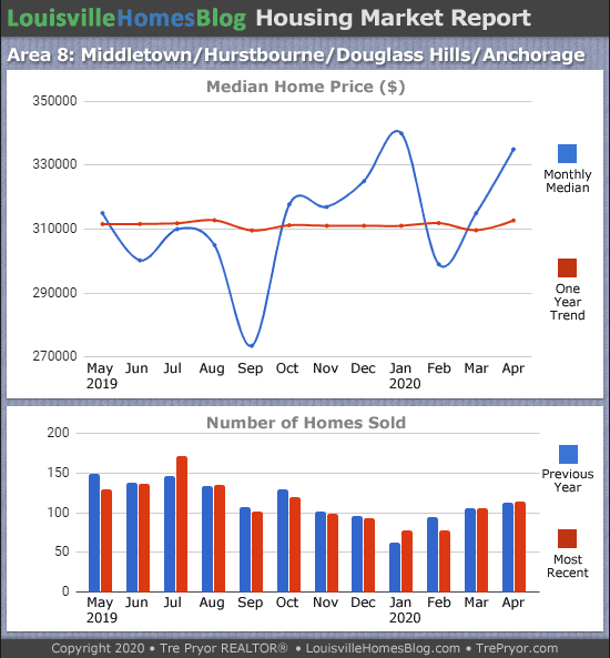 Home sales chart and home prices chart for Middletown neighborhood in Louisville Kentucky for the 12 months ending April 2020 - MLS Area 8