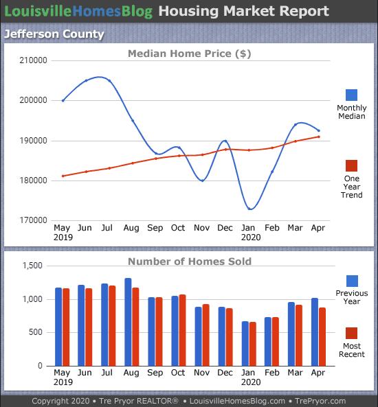 Louisville home sales chart and Louisville home prices chart for Jefferson County for the 12 months ending April 2020