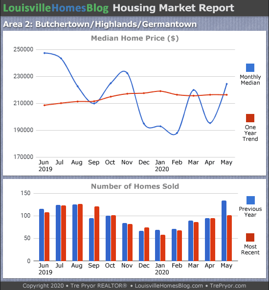 Home sales chart and home prices chart for Highlands neighborhood in Louisville Kentucky for the 12 months ending May 2020 - MLS Area 2