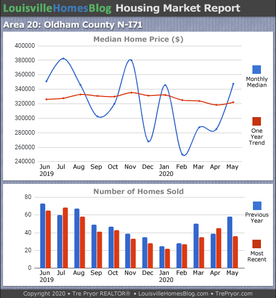 Home sales chart and home prices chart for North Oldham County Kentucky for the 12 months ending May 2020 - MLS Area 20