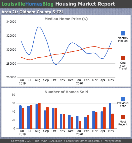 Home sales chart and home prices chart for South Oldham County Kentucky for the 12 months ending May 2020 - MLS Area 21