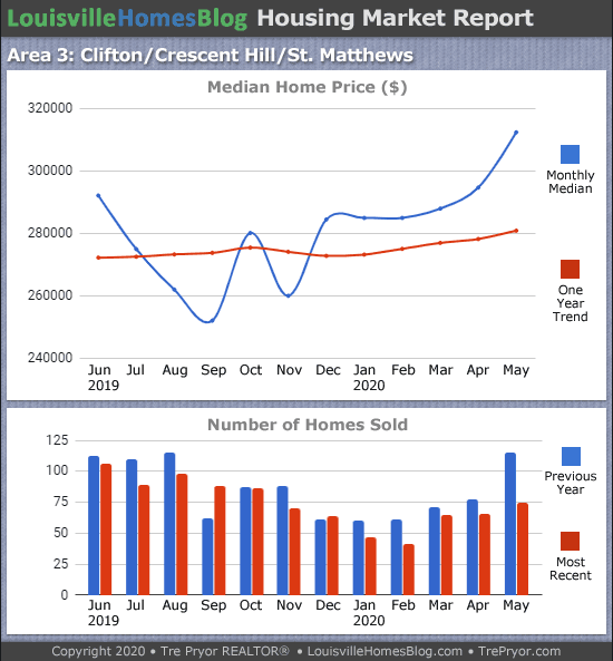 Home sales chart and home prices chart for St. Matthews neighborhood in Louisville Kentucky for the 12 months ending May 2020 - MLS Area 3