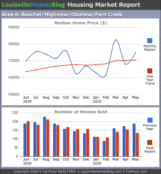 Home sales chart and home prices chart for Okolona neighborhood in Louisville Kentucky for the 12 months ending May 2020 - MLS Area 6