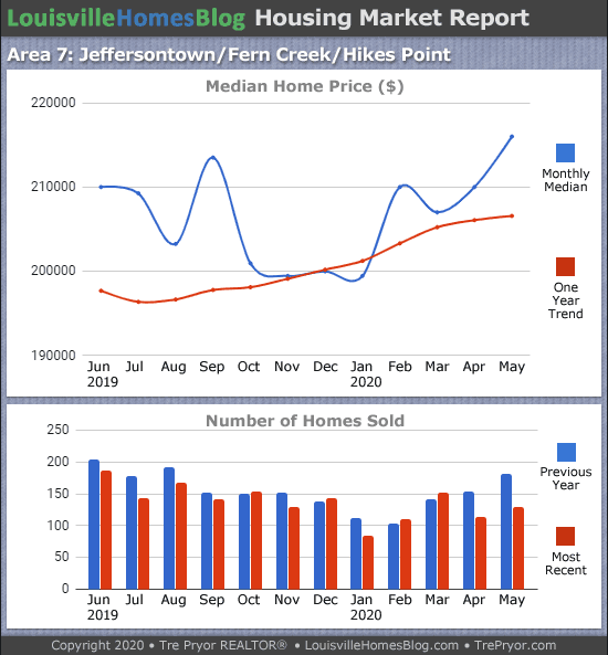 Home sales chart and home prices chart for Jeffersontown neighborhood in Louisville Kentucky for the 12 months ending May 2020 - MLS Area 7