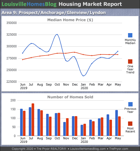 Home sales chart and home prices chart for Prospect neighborhood in Louisville Kentucky for the 12 months ending May 2020 - MLS Area 9