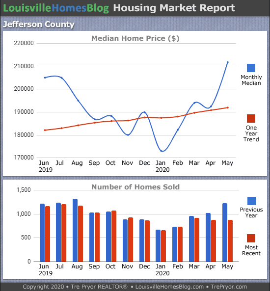 Louisville home sales chart and Louisville home prices chart for Jefferson County for the 12 months ending May 2020
