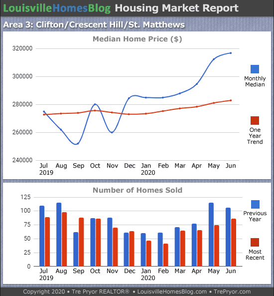 Home sales chart and home prices chart for St. Matthews neighborhood in Louisville Kentucky for the 12 months ending June 2020 - MLS Area 3
