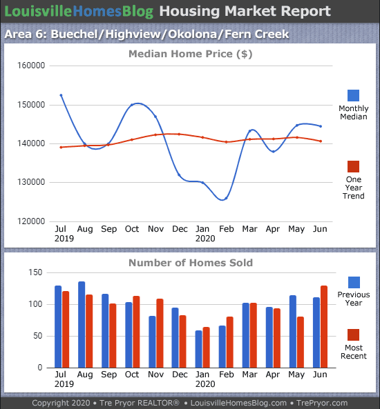 Home sales chart and home prices chart for Okolona neighborhood in Louisville Kentucky for the 12 months ending June 2020 - MLS Area 6