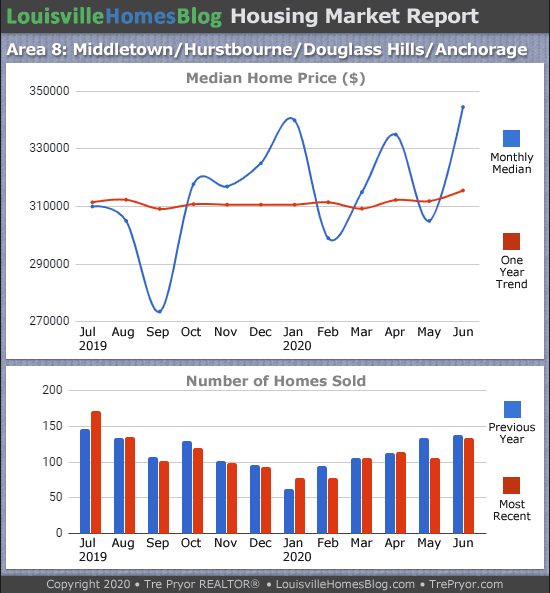 Home sales chart and home prices chart for Middletown neighborhood in Louisville Kentucky for the 12 months ending June 2020 - MLS Area 8