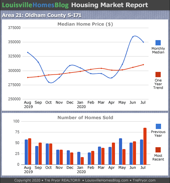 Home sales chart and home prices chart for South Oldham County Kentucky for the 12 months ending July 2020 - MLS Area 21