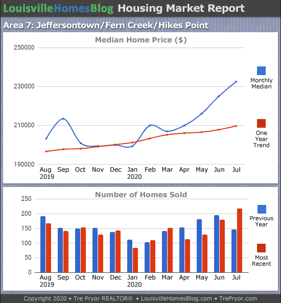 Home sales chart and home prices chart for Jeffersontown neighborhood in Louisville Kentucky for the 12 months ending July 2020 - MLS Area 7