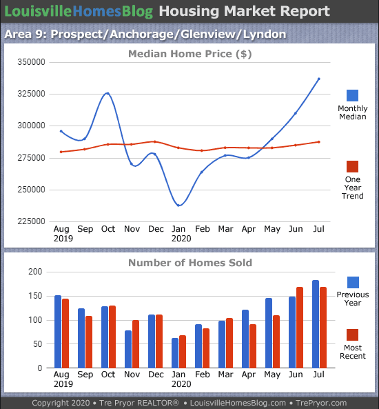 Home sales chart and home prices chart for Prospect neighborhood in Louisville Kentucky for the 12 months ending July 2020 - MLS Area 9