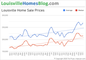 Chart of 3-Year Average Home Price in Louisville Kentucky through October 2020