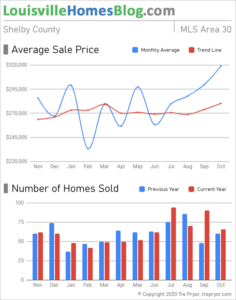 Home sales chart and home prices chart for Shelby County Kentucky for the 12 months ending October 2020 - MLS Area 30