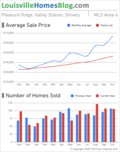 Home sales chart and home prices chart for Pleasure Ridge Park neighborhood in Louisville Kentucky for the 12 months ending October 2020 - MLS Area 4