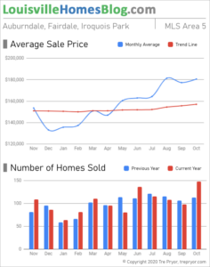 Home sales chart and home prices chart for Fairdale neighborhood in Louisville Kentucky for the 12 months ending October 2020 - MLS Area 5