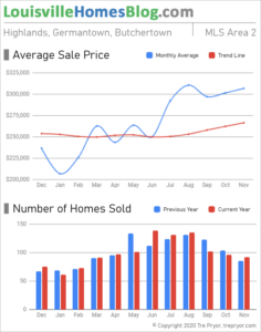 Home sales chart and home prices chart for Highlands neighborhood in Louisville Kentucky for the 12 months ending November 2020 - MLS Area 2