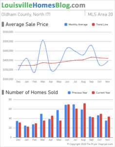 Home sales chart and home prices chart for North Oldham County Kentucky for the 12 months ending November 2020 - MLS Area 20