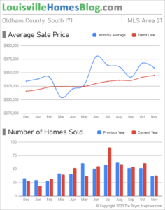 Home sales chart and home prices chart for South Oldham County Kentucky for the 12 months ending November 2020 - MLS Area 21