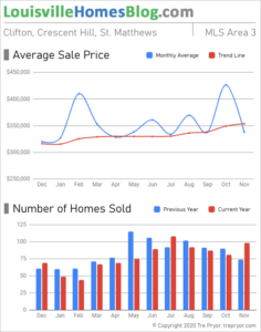 Home sales chart and home prices chart for St. Matthews neighborhood in Louisville Kentucky for the 12 months ending November 2020 - MLS Area 3
