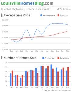 Home sales chart and home prices chart for Okolona neighborhood in Louisville Kentucky for the 12 months ending November 2020 - MLS Area 6