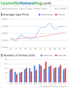 Home sales chart and home prices chart for Jeffersontown neighborhood in Louisville Kentucky for the 12 months ending November 2020 - MLS Area 7