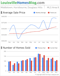 Home sales chart and home prices chart for Middletown neighborhood in Louisville Kentucky for the 12 months ending November 2020 - MLS Area 8
