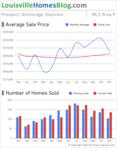 Home sales chart and home prices chart for Prospect neighborhood in Louisville Kentucky for the 12 months ending November 2020 - MLS Area 9