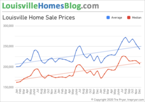 Average Home Price in Louisville Kentucky, 3 Year Chart of Average Price and Median Price through December 2020
