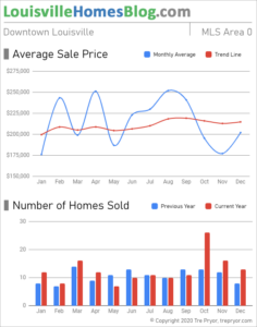 Home sales chart and home prices chart for Downtown Louisville Kentucky for the 12 months ending December 2021 - MLS Area 0