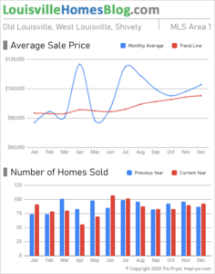 Home sales chart and home prices chart for Downtown Old Louisville for the 12 months ending December 2020 - MLS Area 1