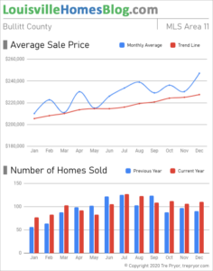 Home sales chart and home prices chart for Bullitt County Kentucky for the 12 months ending December 2020 - MLS Area 11