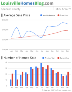 Home sales chart and home prices chart for Spencer County Kentucky for the 12 months ending December 2020 - MLS Area 19
