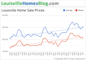 Average Home Price in Louisville Kentucky, 3 Year Chart of Average Price and Median Price through January 2021