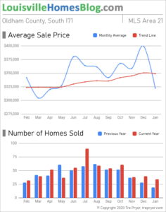 Home sales chart and home prices chart for South Oldham County Kentucky for the 12 months ending January 2021 - MLS Area 21