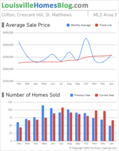 Home sales chart and home prices chart for St. Matthews neighborhood in Louisville Kentucky for the 12 months ending January 2021 - MLS Area 3