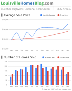 Home sales chart and home prices chart for Okolona neighborhood in Louisville Kentucky for the 12 months ending January 2021 - MLS Area 6