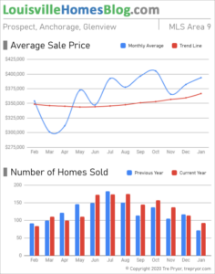 Home sales chart and home prices chart for Prospect neighborhood in Louisville Kentucky for the 12 months ending January 2021 - MLS Area 9