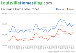 Average Home Price in Louisville Kentucky, 3 Year Chart of Average Price and Median Price through March 2021