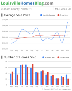 Home sales chart and home prices chart for North Oldham County Kentucky for the 12 months ending January 2021 - MLS Area 20