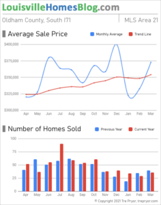 Home sales chart and home prices chart for South Oldham County Kentucky for the 12 months ending March 2021 - MLS Area 21