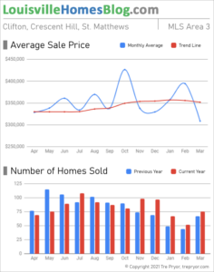 Home sales chart and home prices chart for St. Matthews neighborhood in Louisville Kentucky for the 12 months ending March 2021 - MLS Area 3