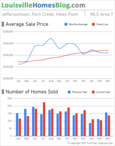 Home sales chart and home prices chart for Jeffersontown neighborhood in Louisville Kentucky for the 12 months ending March 2021 - MLS Area 7