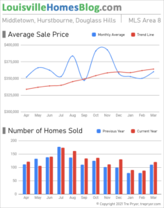 Home sales chart and home prices chart for Middletown neighborhood in Louisville Kentucky for the 12 months ending March 2021 - MLS Area 8