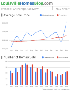 Home sales chart and home prices chart for Prospect neighborhood in Louisville Kentucky for the 12 months ending March 2021 - MLS Area 9